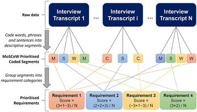 Elicitation of trustworthiness requirements for highly dexterous teleoperation systems with signal latency